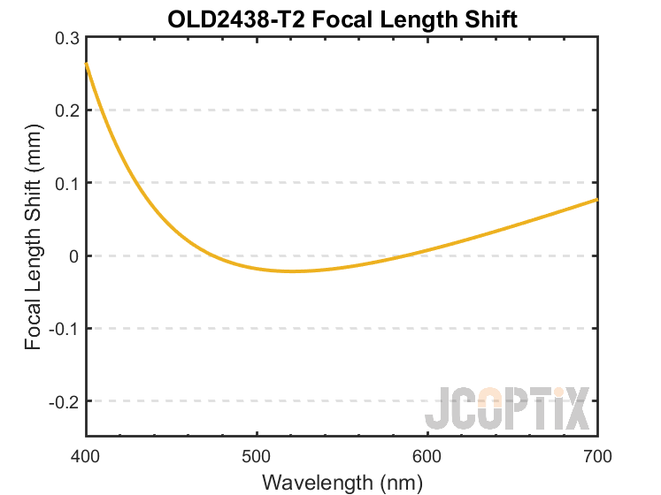 OLD2438-T2 Focal Length Shift